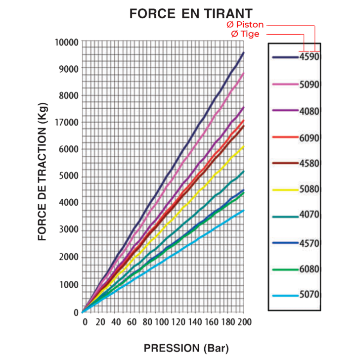Vérin Double effet Ø90X60 Course 150 Brut